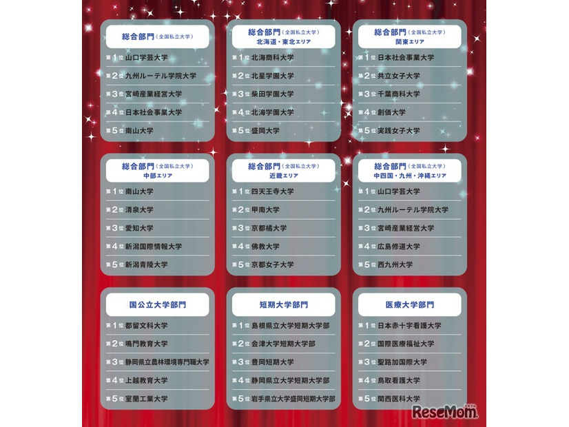 学費ナビ大賞 2025　各部門上位5校