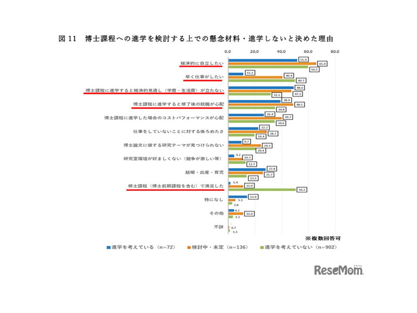 博士課程への進学を検討するうえでの懸念材料・進学しないと決めた理由
