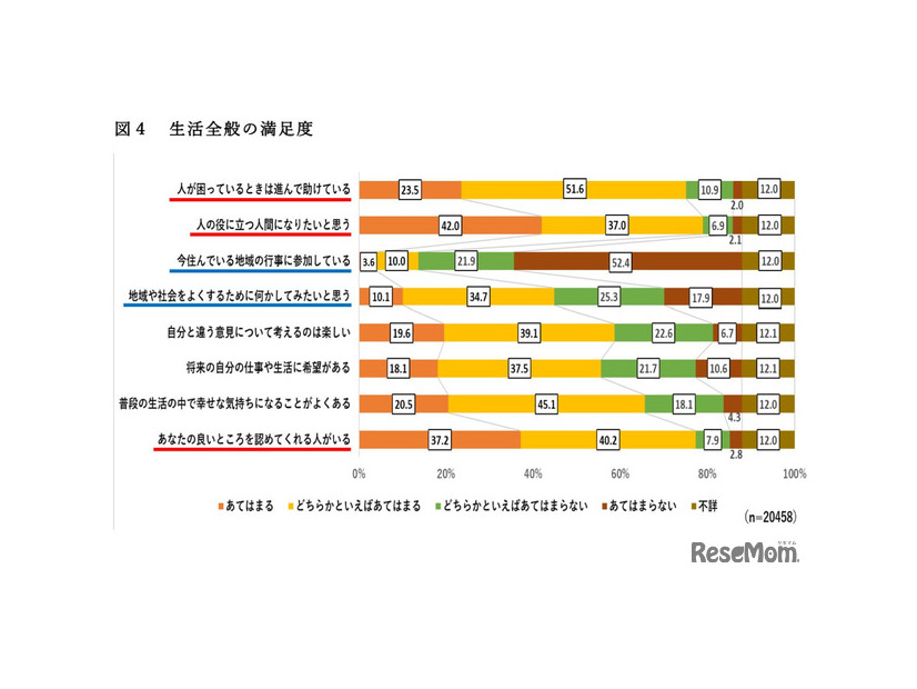 生活全般の満足度