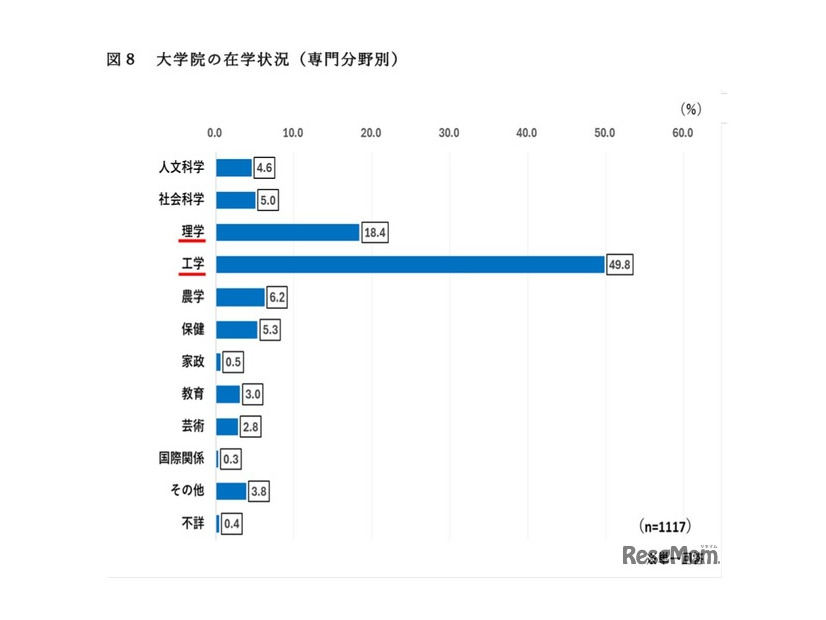 大学院の在学状況