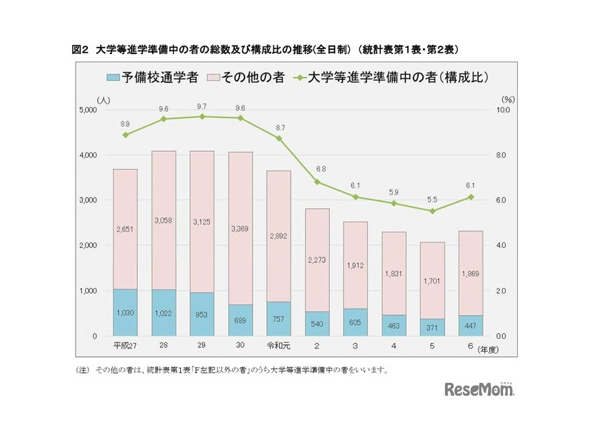 大学等進学準備中の者の総数および構成比の推移（全日制）