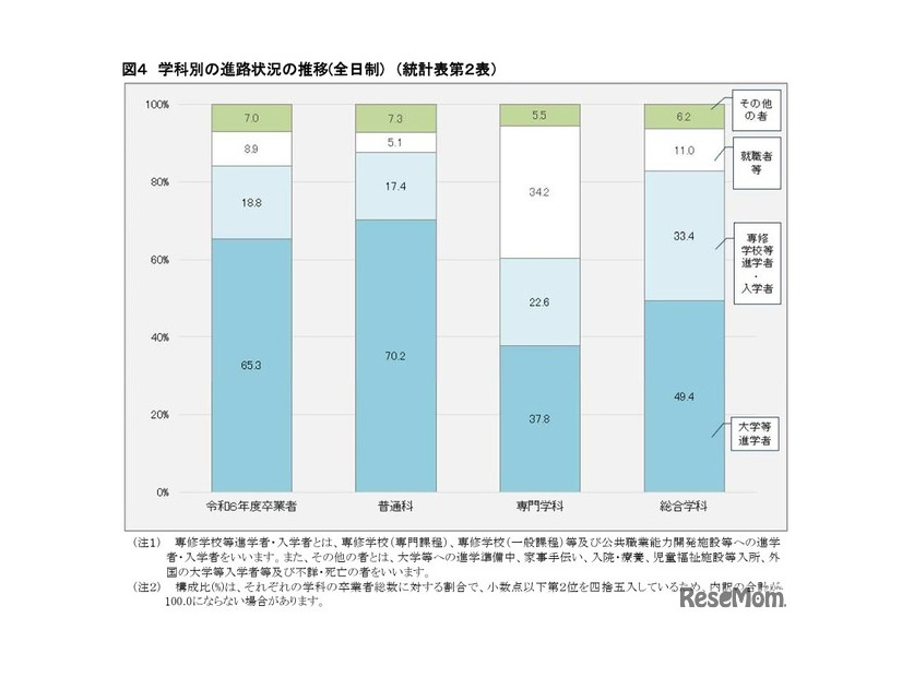 卒業者の進路状況の推移（全日制）