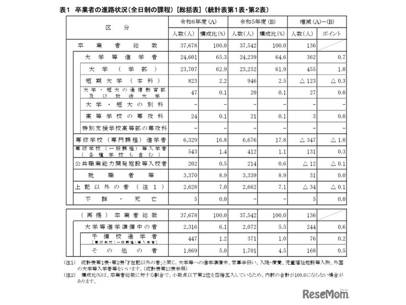 卒業者の進路状況（全日制）