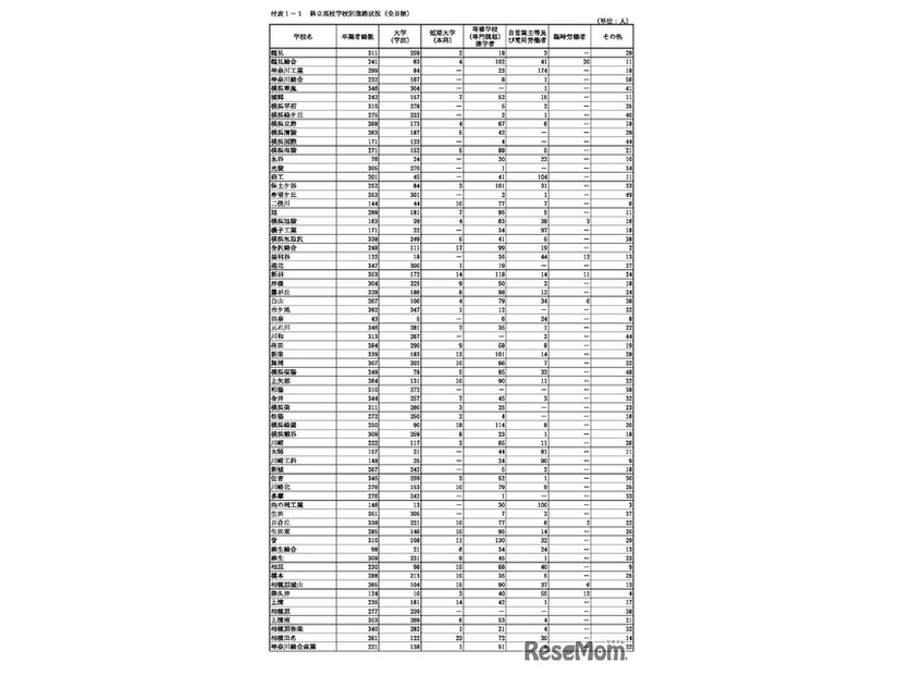 県立高校学校別進路状況（全日制）
