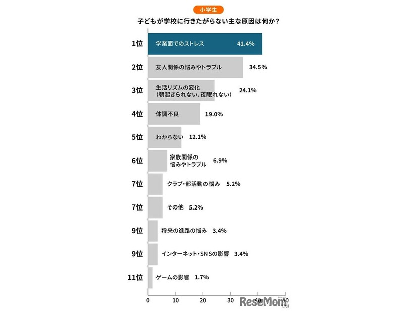 小学生の行き渋り原因ランキング
