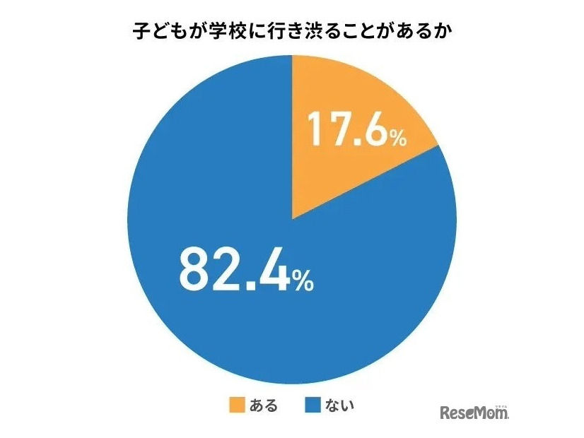 子供が学校に行きたがらないことがあるか