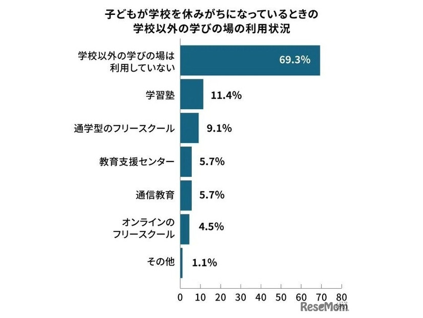 学校以外の学びの場の利用状況