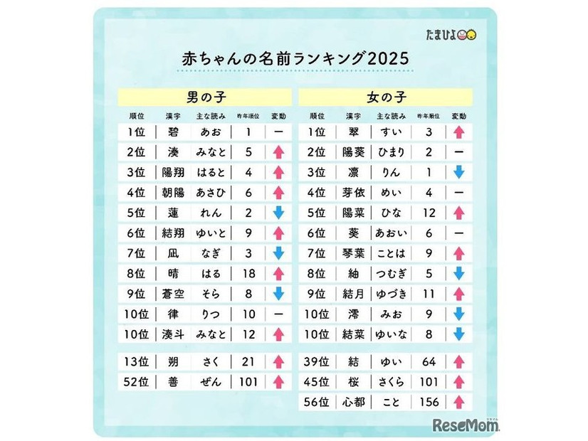 赤ちゃんの名前ランキング2025