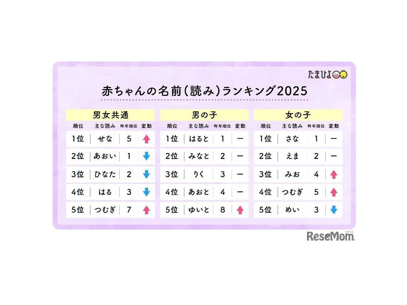 赤ちゃんの名前（読み）ランキング2025