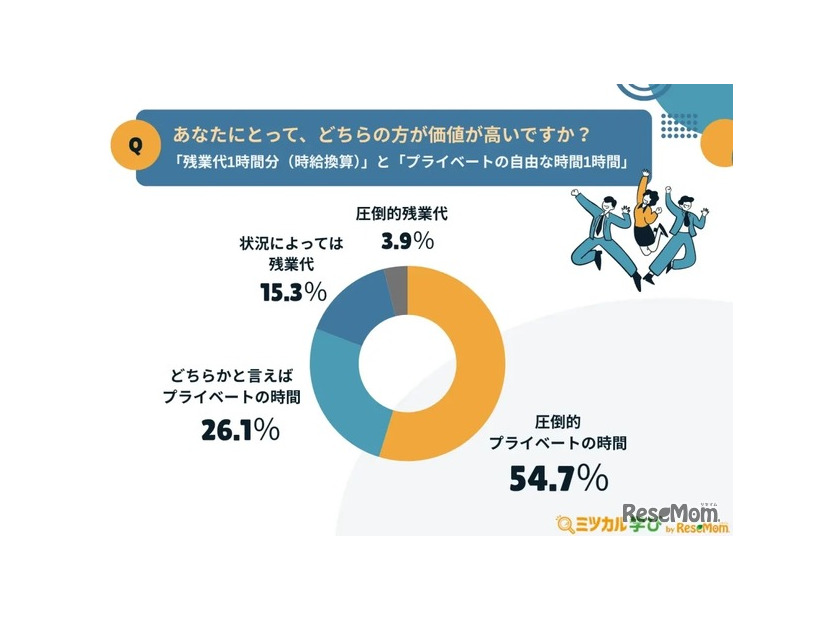 あなたにとって、『残業代1時間分（時給換算）』と『プライベートの自由な時間1時間』どちらの価値が高いですか？