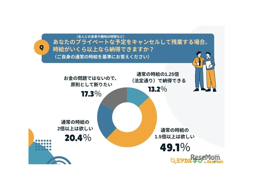 あなたのプライベートな予定（友人との食事や趣味の時間など）をキャンセルして残業する場合、時給がいくら以上なら納得できますか？