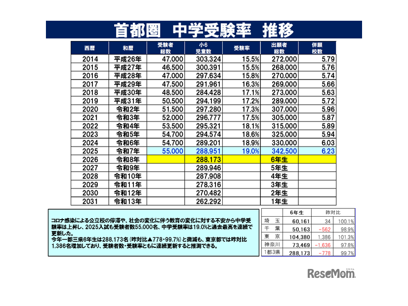 首都圏中学受験率推移