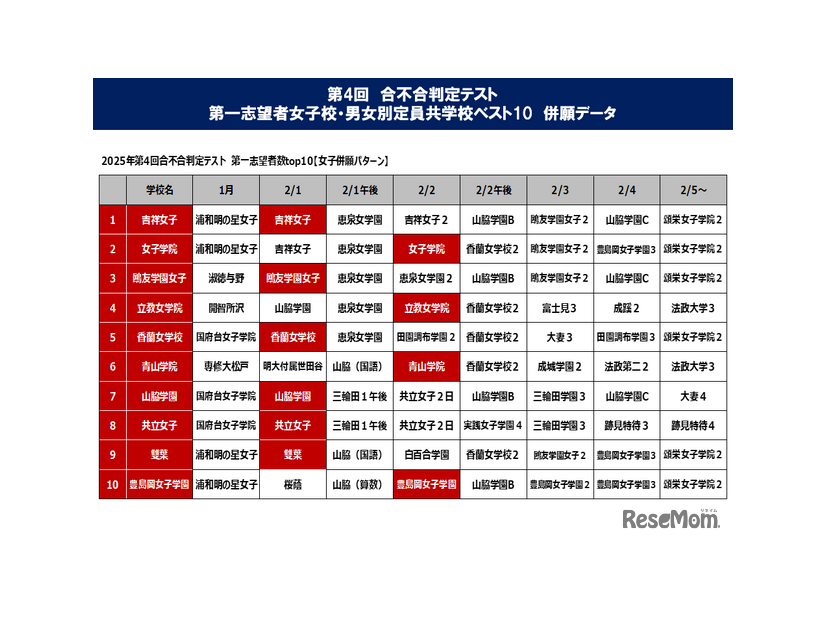 第4回合不合判定テスト第一志望校女子ベスト10併願データ