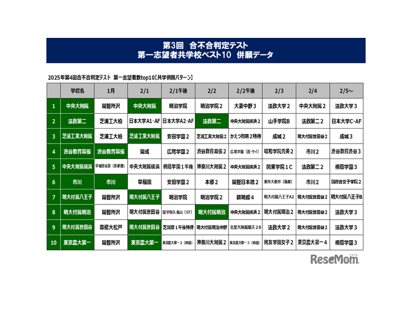 第3回合不合判定テスト第一志望校共学ベスト10併願データ