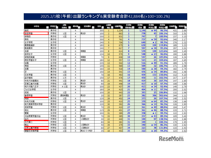 2025.2/1（午前）出願ランキング＆実受験者合計