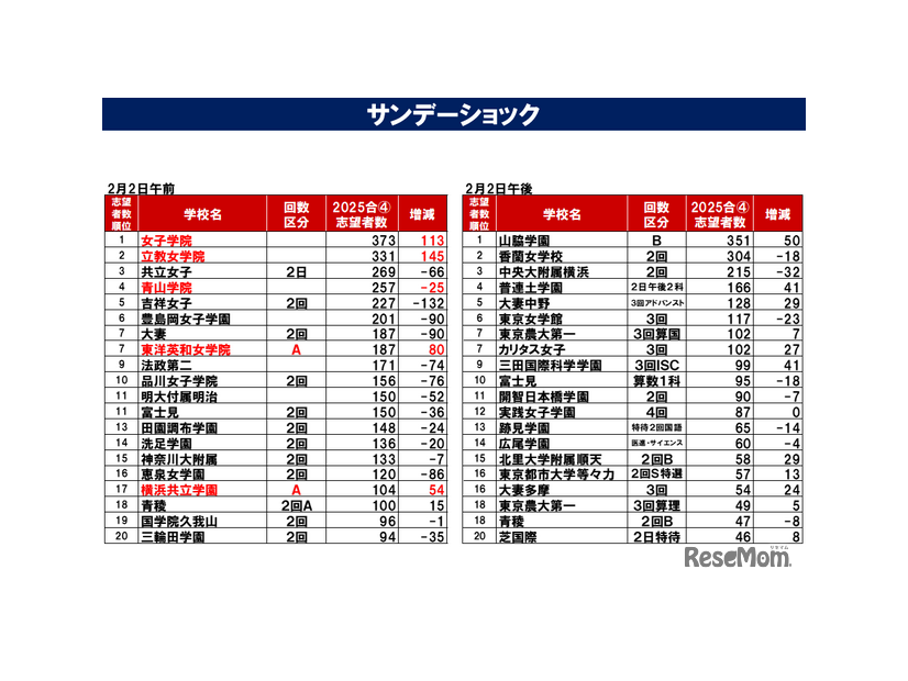 サンデーショックの影響は？第4回合不合判定テスト志望者数前年比2/2