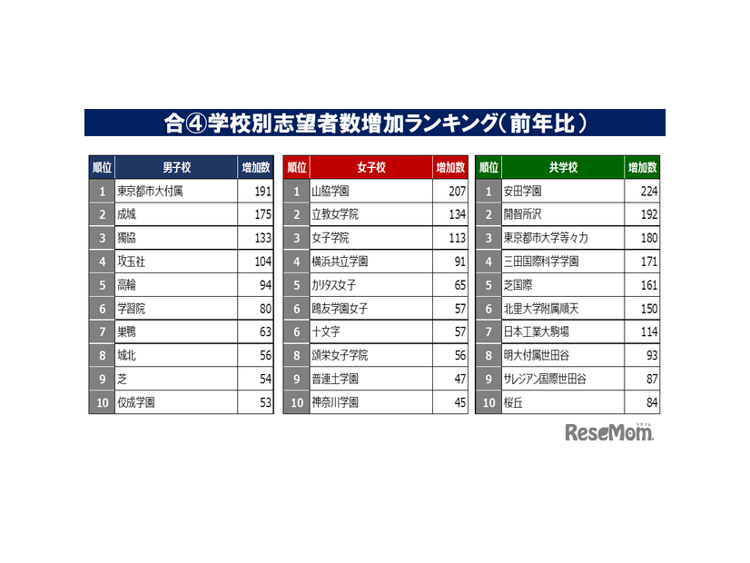 第4回合不合判定テスト学校別志望者数増加ランキング（前年比）