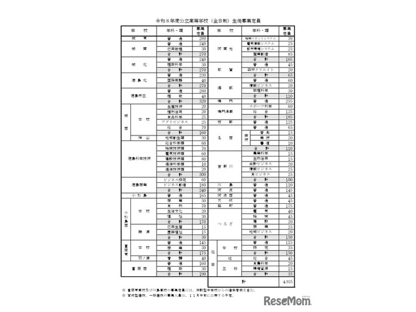 2026年度公立高等学校（全日制）生徒募集定員