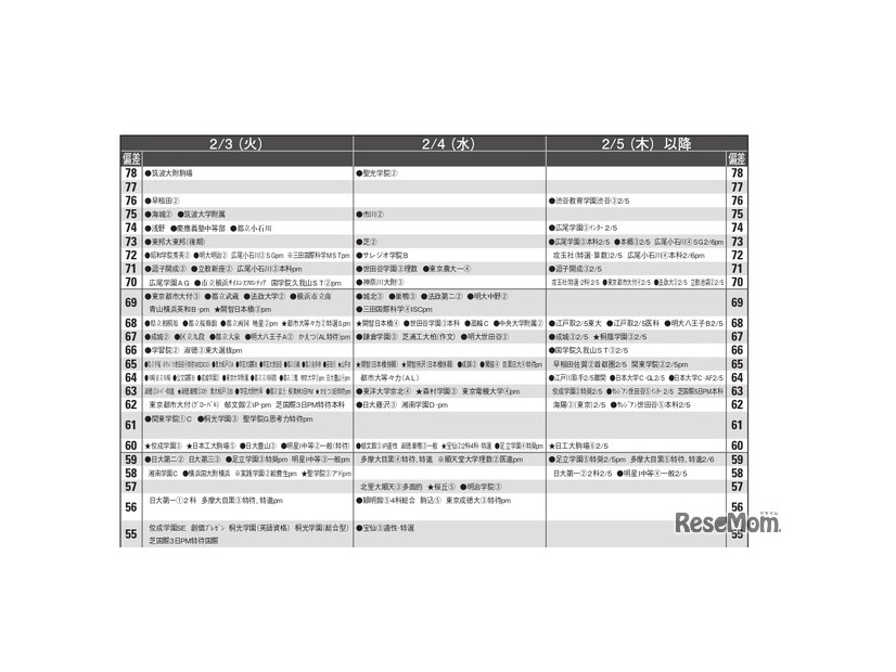 男子11月版・2026年中学入試予想偏差値（合格率80%）一覧