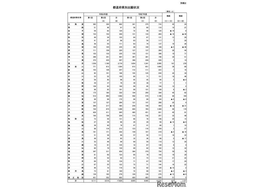 都道府県別出願状況