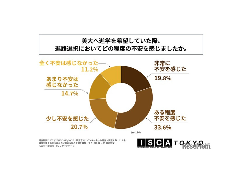 美大へ進学を希望していた際、進路選択においてどの程度不安を感じたか