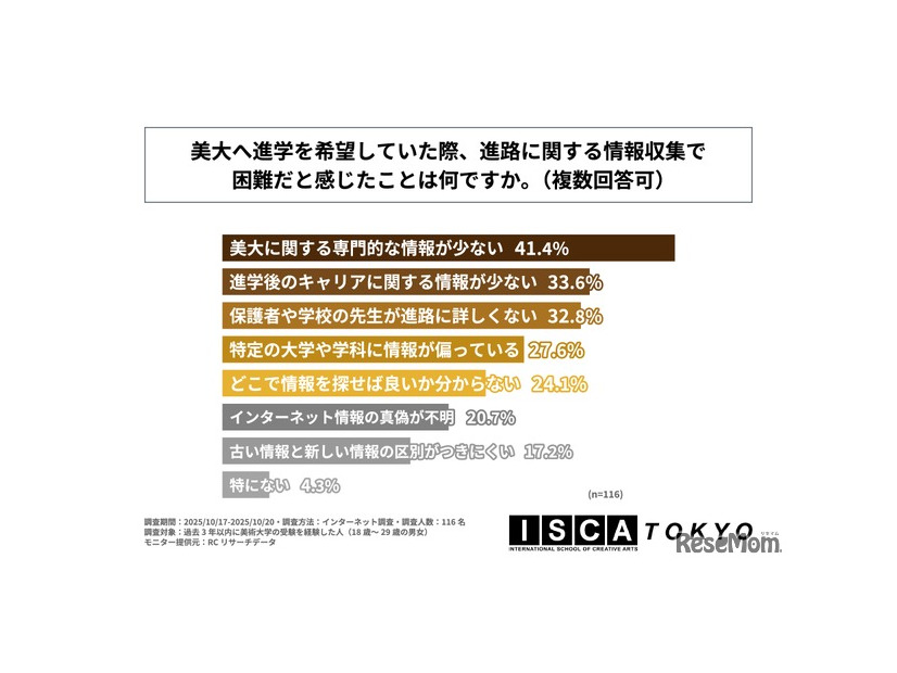 美大へ進学を希望していた際、進路に関する情報収集で困難だと感じたことは何か