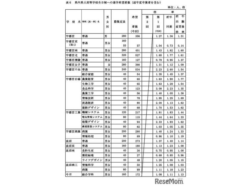 県内県立高等学校全日制への進学希望者数（過年度卒業者を含む）