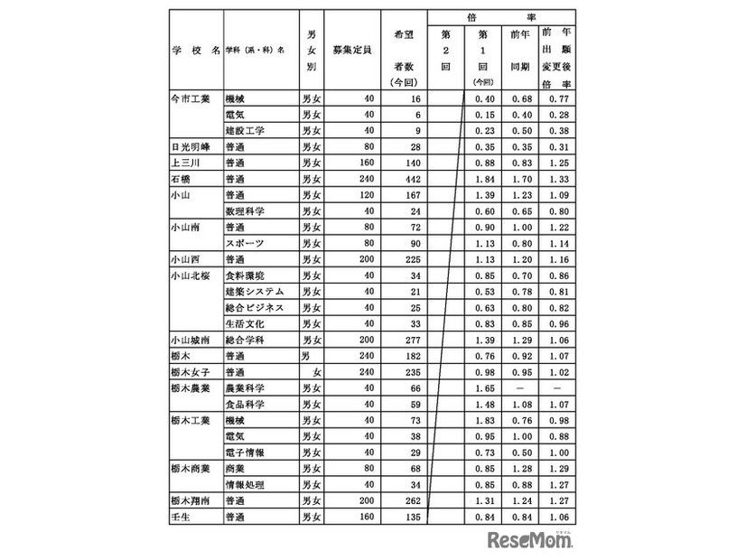 県内県立高等学校全日制への進学希望者数（過年度卒業者を含む）