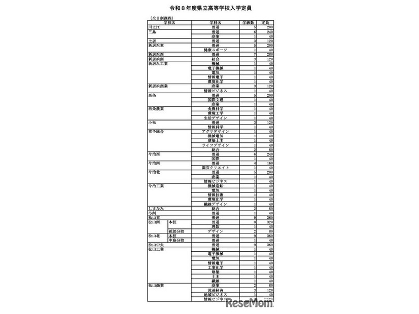 令和8年度愛媛県立高等学校入学定員