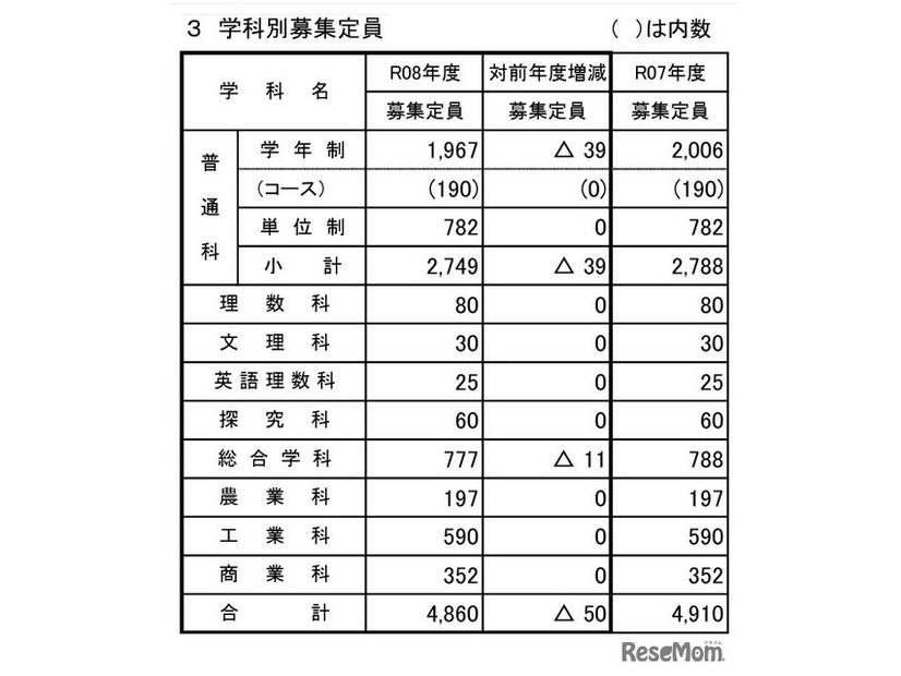 令和8年度公立高等学校入学者募集定員（全日制課程・学科別）