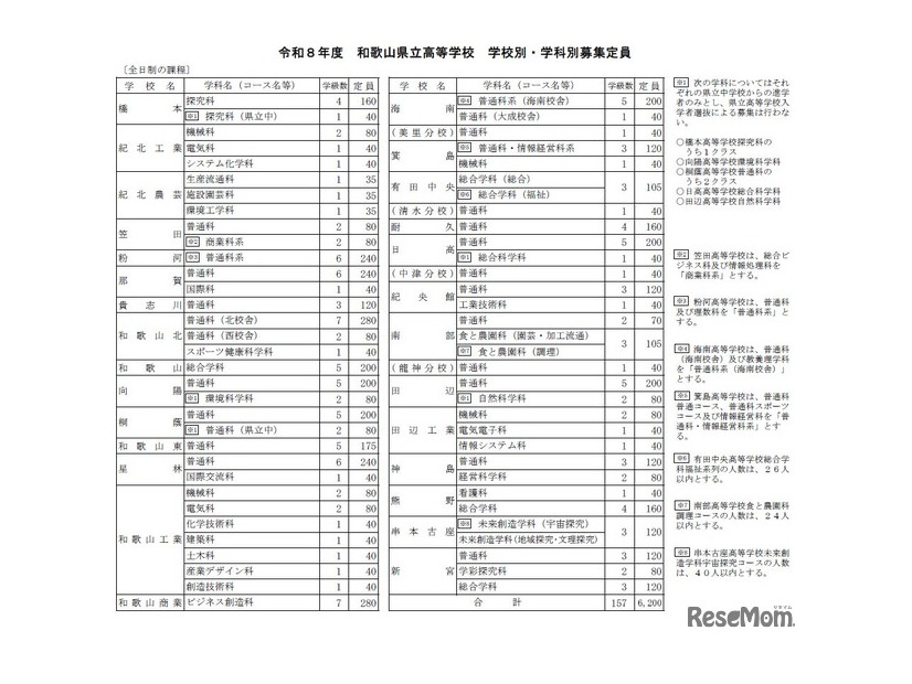 2026年度　和歌山県立高等学校　学校別・学科別募集定員