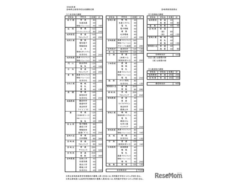 令和8年度宮崎県立高等学校生徒募集定員