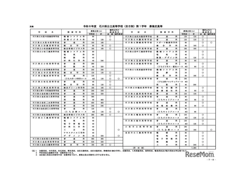 令和8年度 石川県公立高等学校（全日制）第1学年 募集定員等