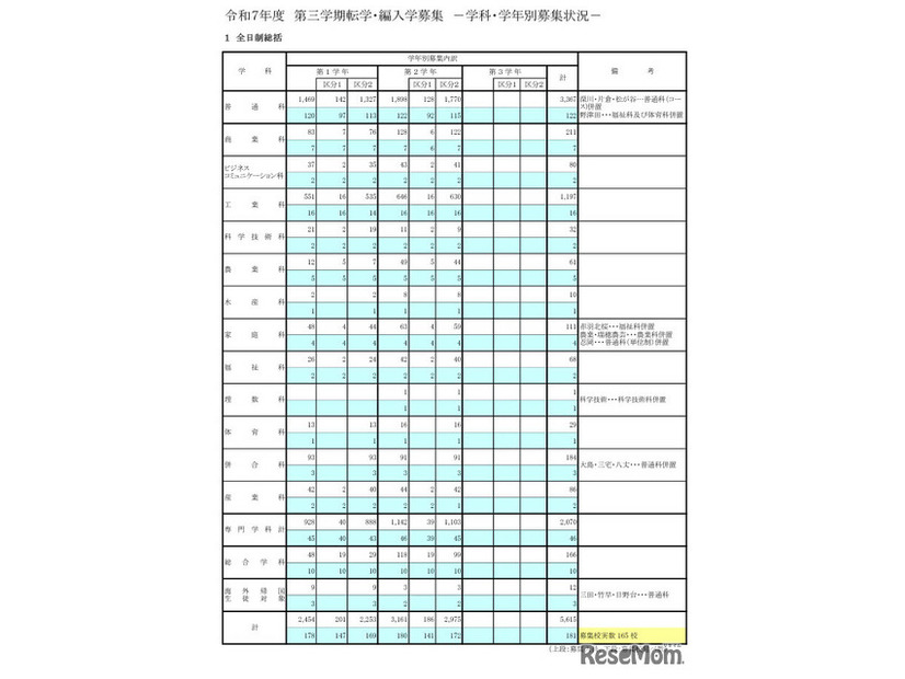 令和7年度 第三学期転学・編入学募集－学科・学年別募集状況（全日制総括）
