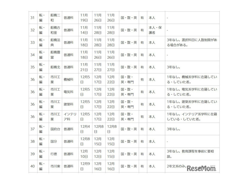 令和7年度第2学期末および第3学期始め（冬季休業およびその前後）における県立高等学校の転学・編入学試験一覧（一部）