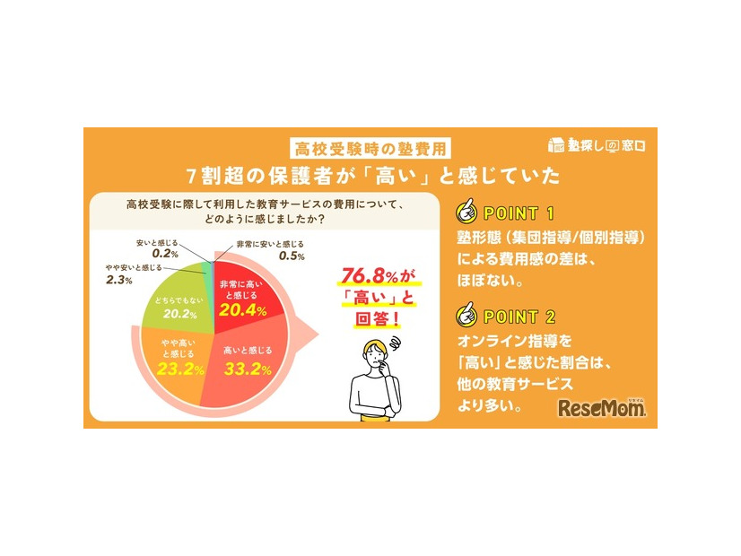 塾費用、7割超が「高い」と実感