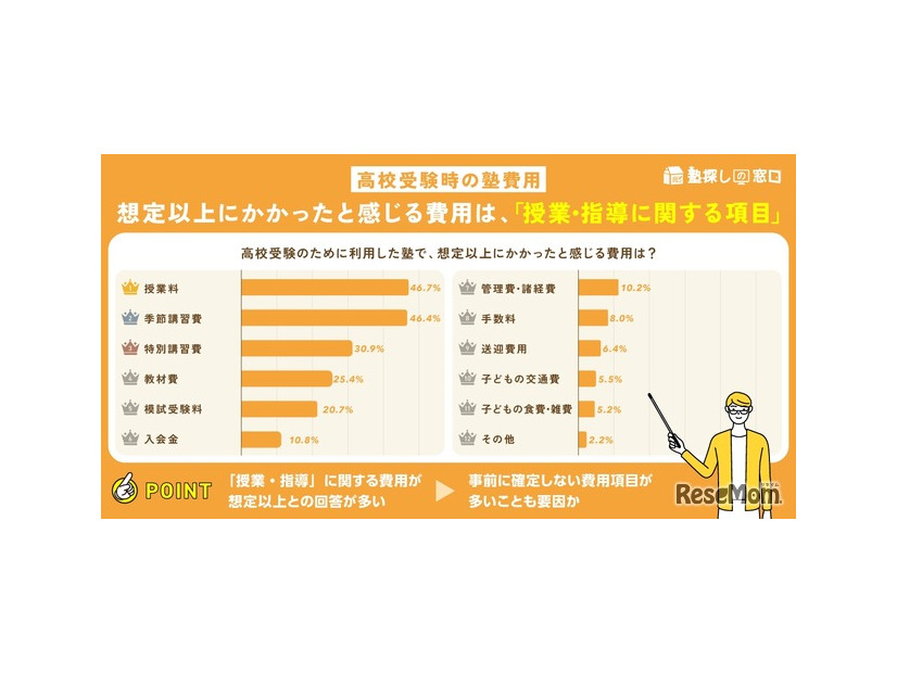 想定以上にかかる費用