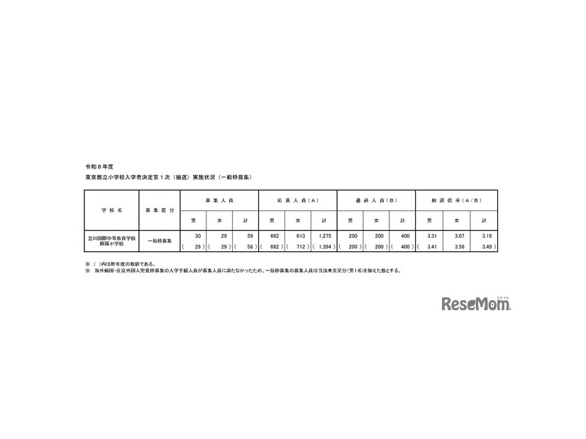 東京都立小学校入学者決定第1次（抽選）実施状況（一般枠募集）