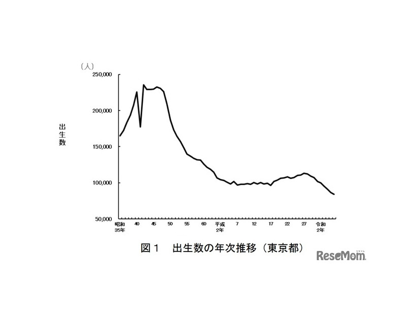 出生数の年次推移（東京都）