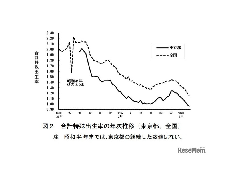合計特殊出生率の年次推移（東京都、全国）