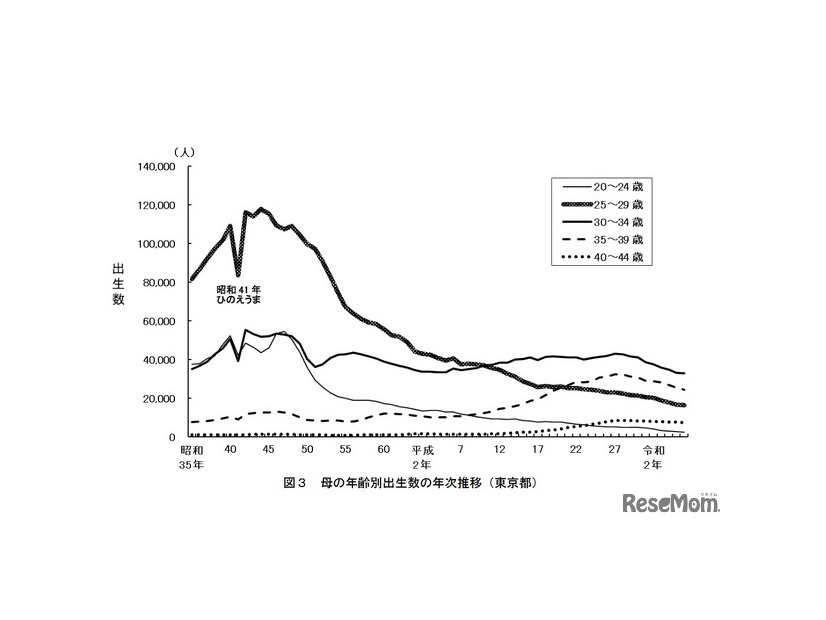 母の年齢別出生数の年次推移（東京都）