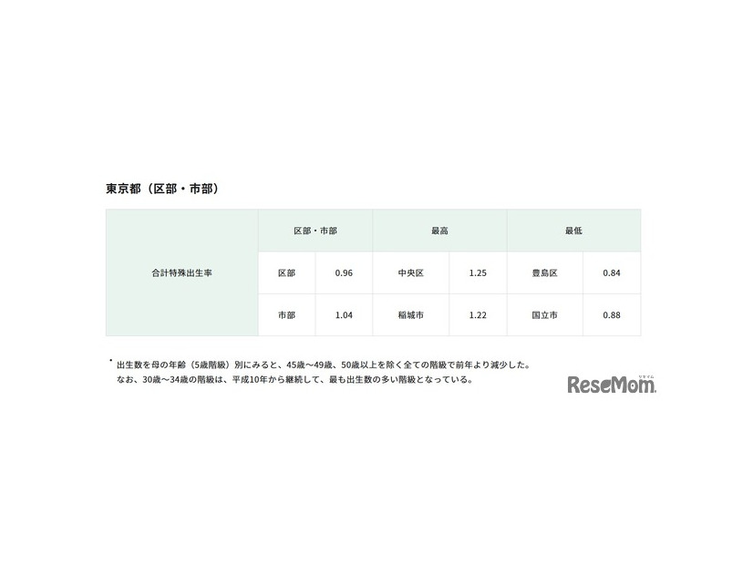 東京都（区部・市部）の合計特殊出生率