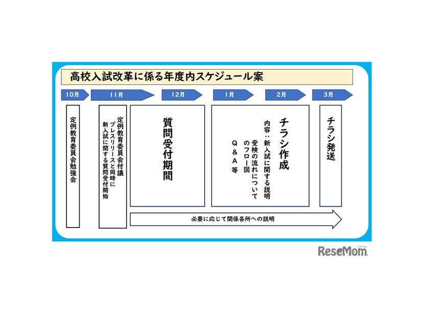 高校入試改革に係る年度内スケジュール案