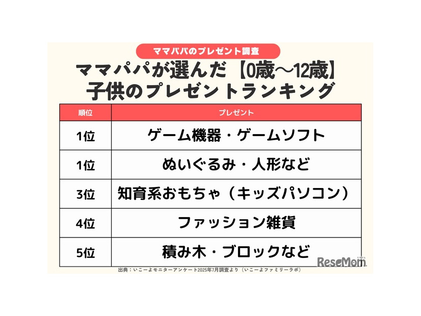 ママパパが選んだ子供のプレゼントランキング（0歳～12歳）