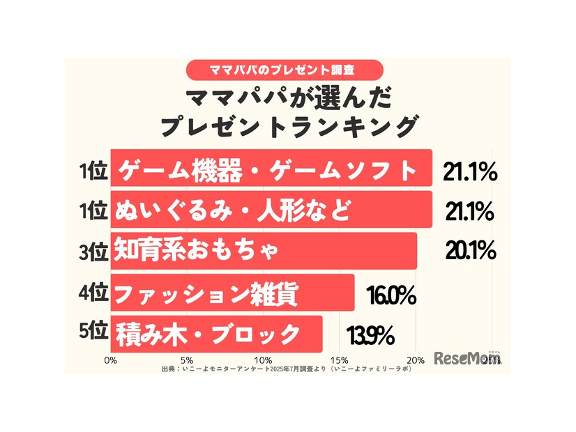 ママパパが選んだ子供のプレゼントランキング