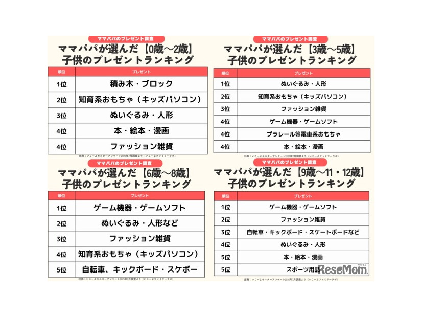 年齢にあわせたプレゼント選び　赤ちゃん、幼児、小学校低学年、小学校高学年