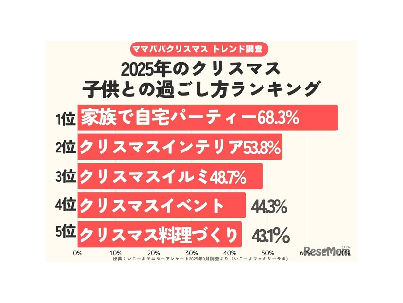 クリスマスの過ごし方調査2025