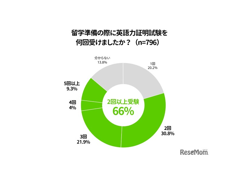 英語力証明試験を何回受けたか