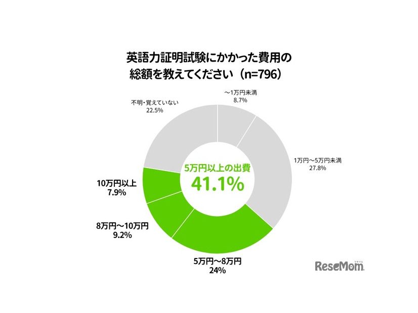 英語力証明試験にかかった費用