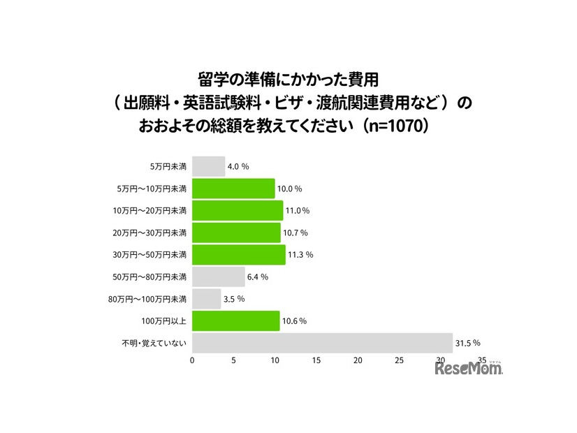 留学の準備にかかった費用